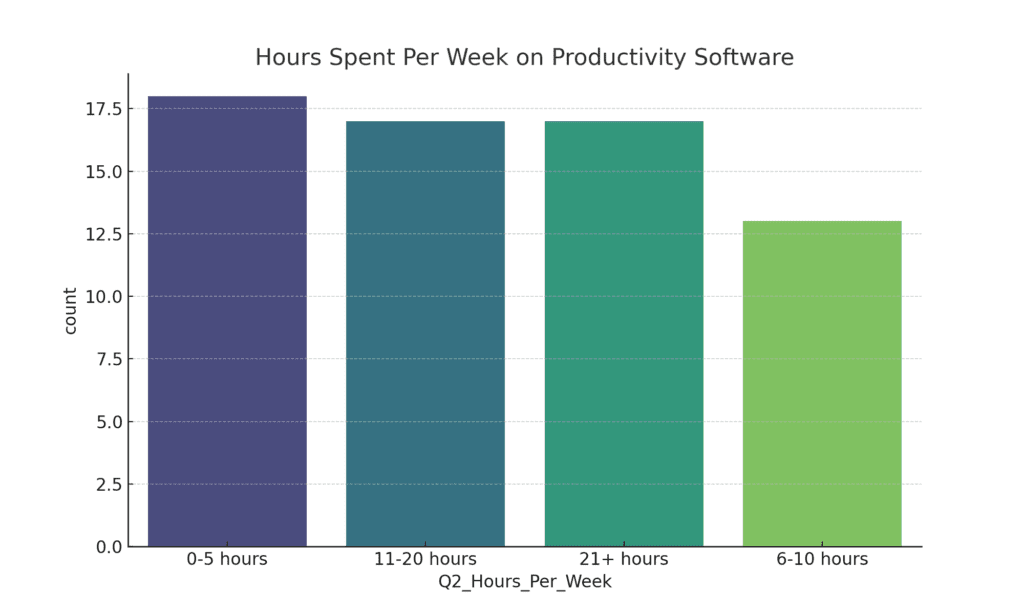 Survey results for most used productivity software