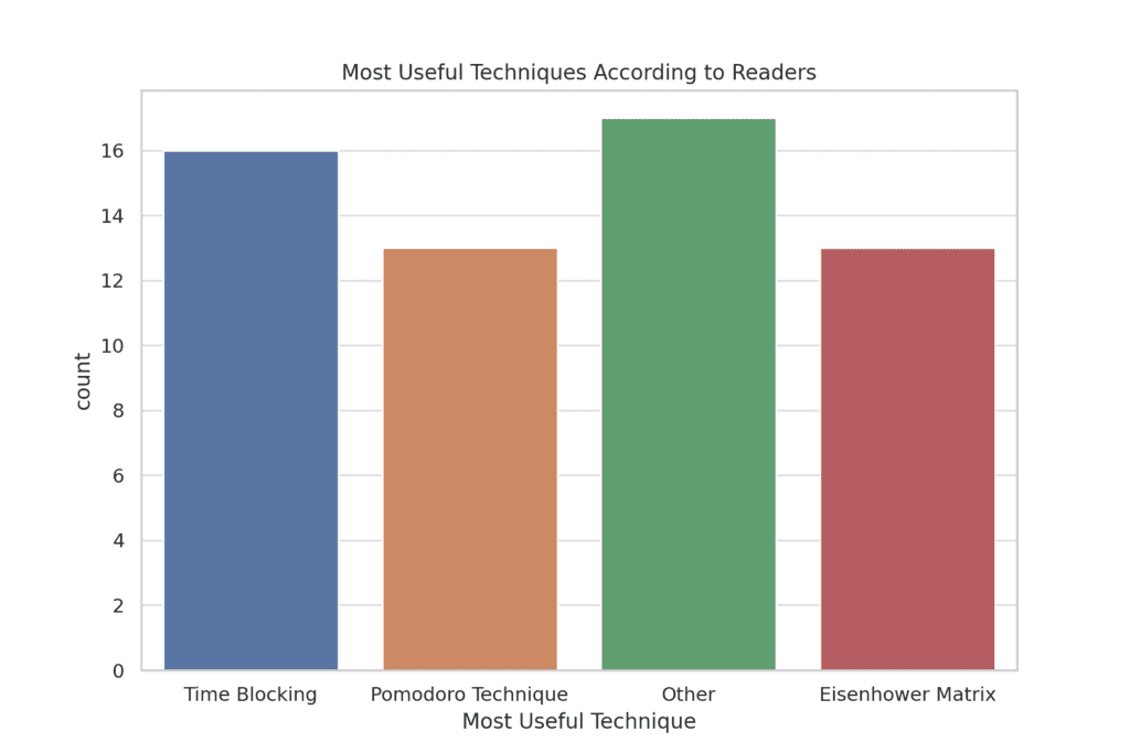 Survey results indicating respondents opinions of most useful productivity techniques