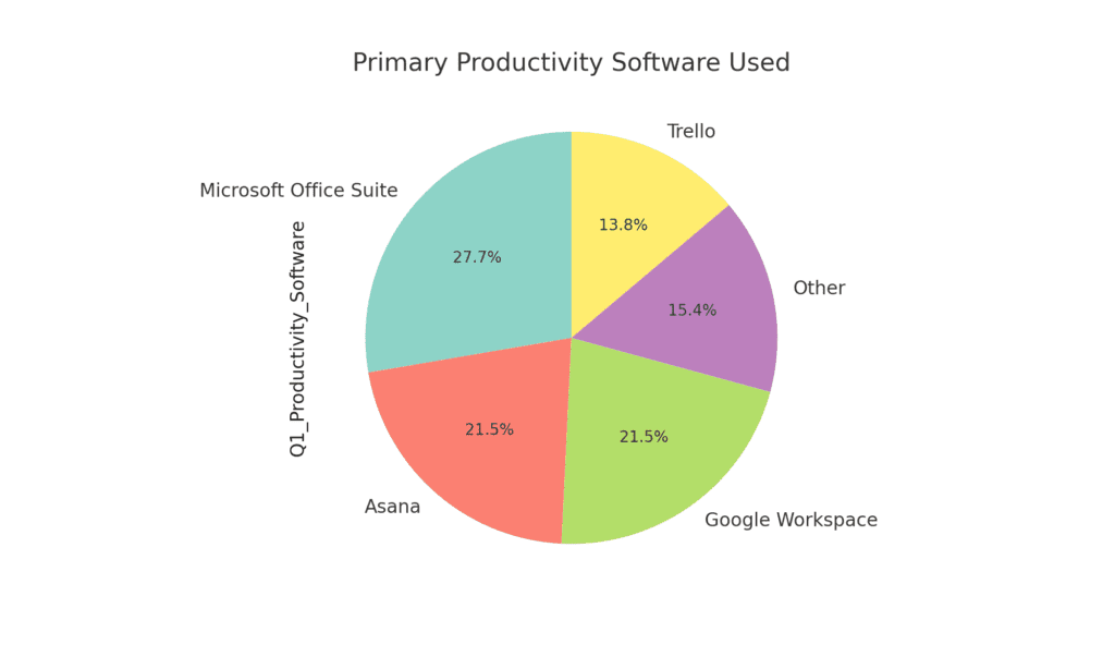 Survey respondents on type of productivity software most oftent used