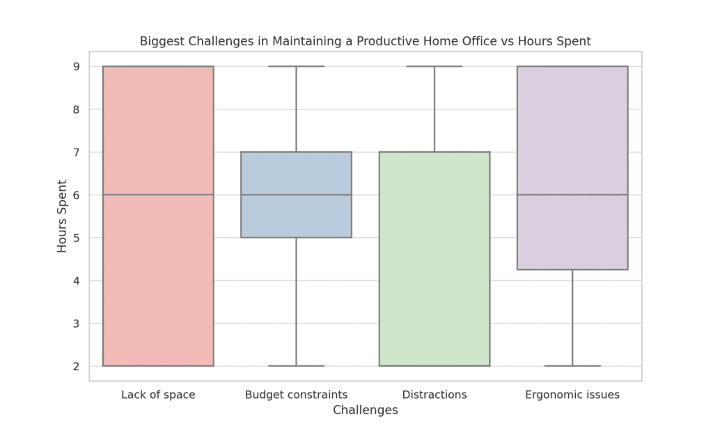 Survey results for a question related to challenges with home office productivity