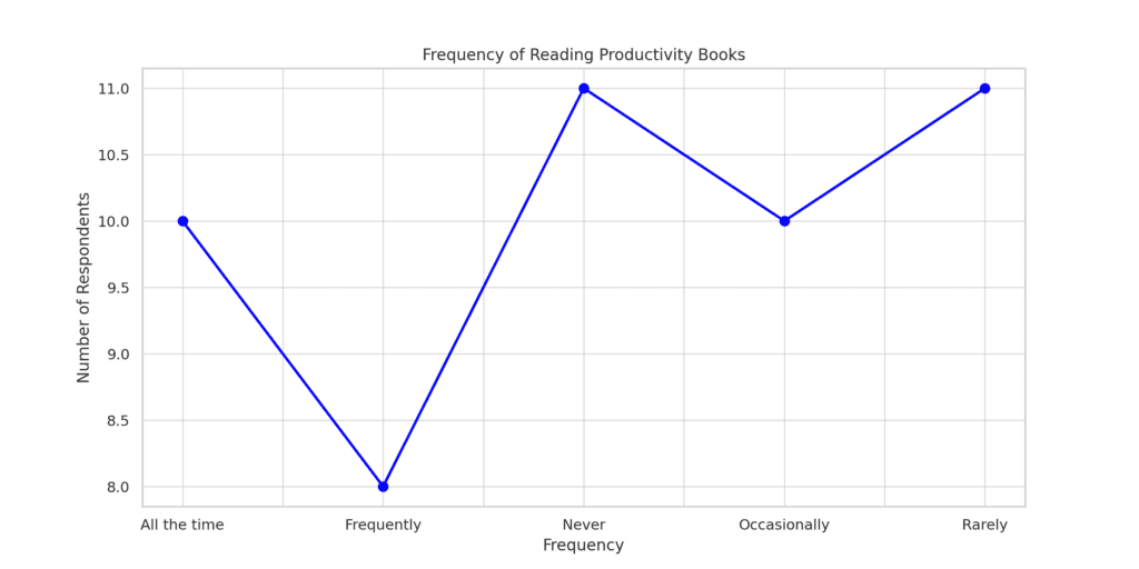 How often survey respondents spend reading