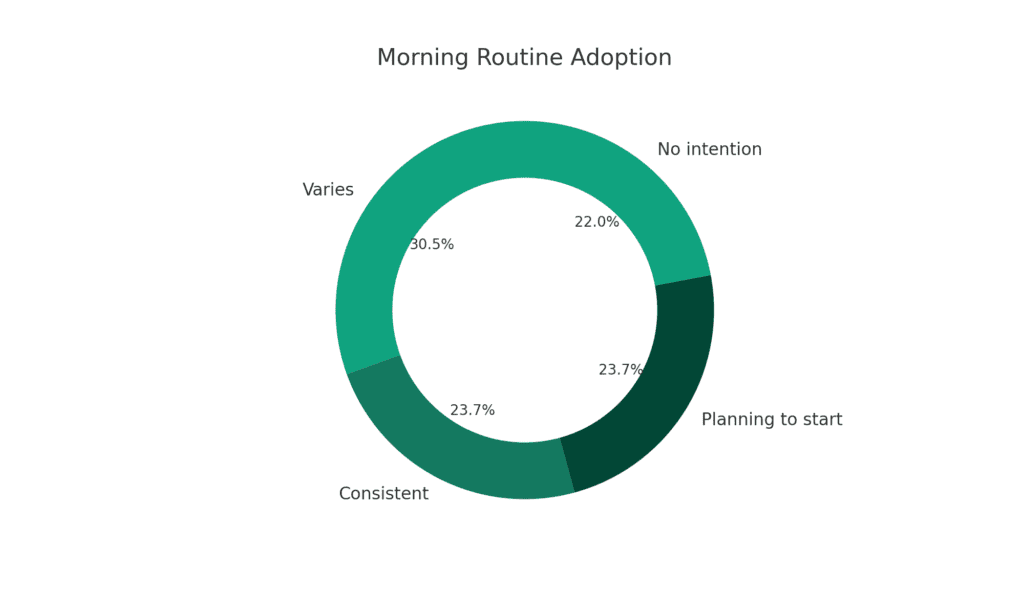 Survey results from readers indicating whether they have morning routine that promotes productivity