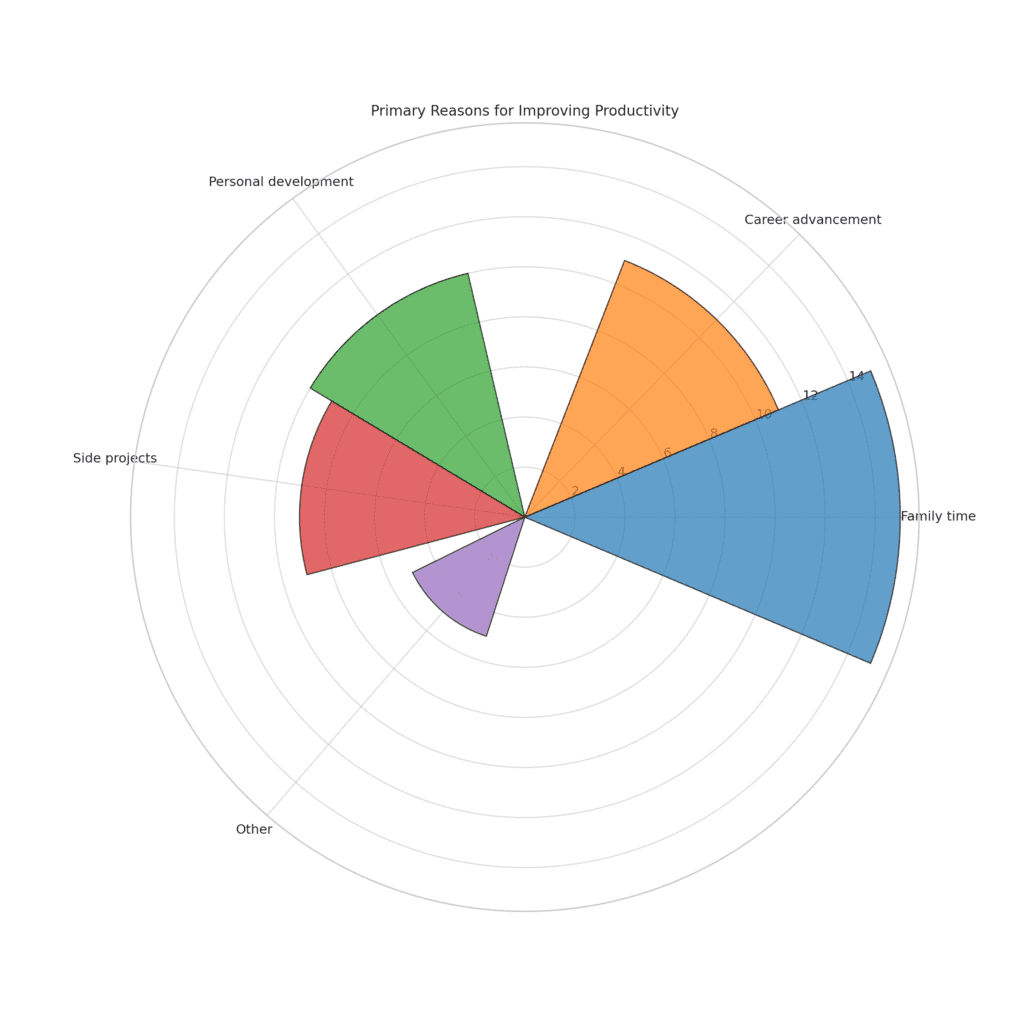 Survey respondents on why they seek out productivity books and courses