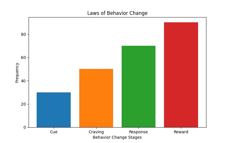 The Art of Habit-Building: Atomic Habits Review