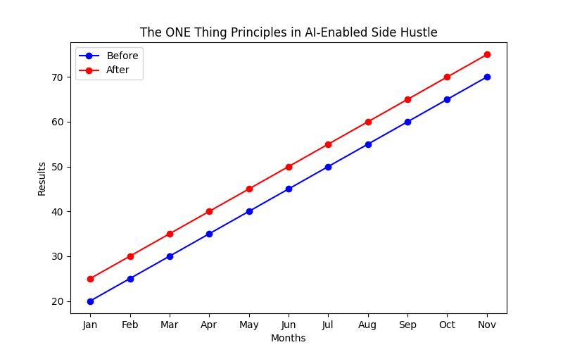 Unleash the Potential of AI-Enabled Side Hustles with "The ONE Thing" by Gary Keller and Jay Papasan